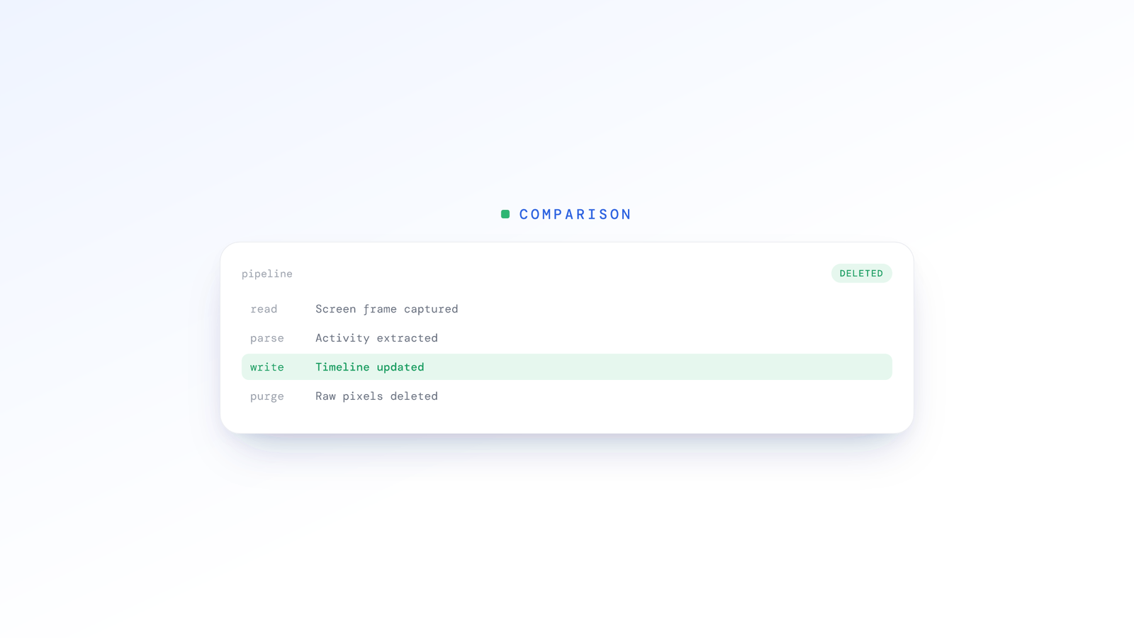 Screenshots vs Derive-and-Discard: A Better Way to See Work