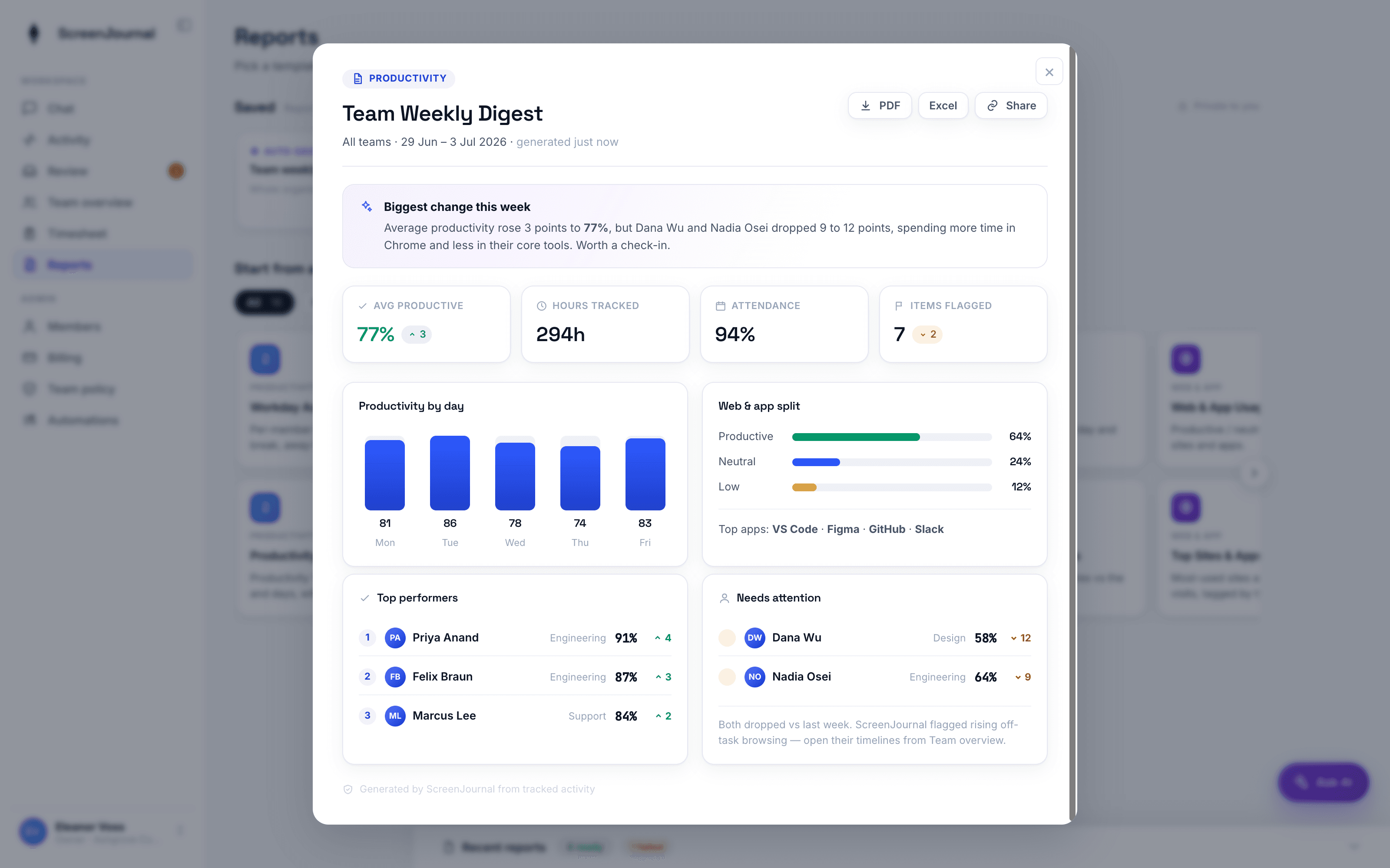 ScreenJournal report template gallery and rendered Weekly Digest.