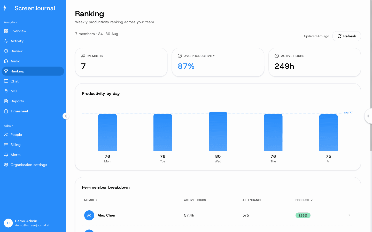 The ScreenJournal Ranking page: the week's league table with active hours, attendance and productivity per member.